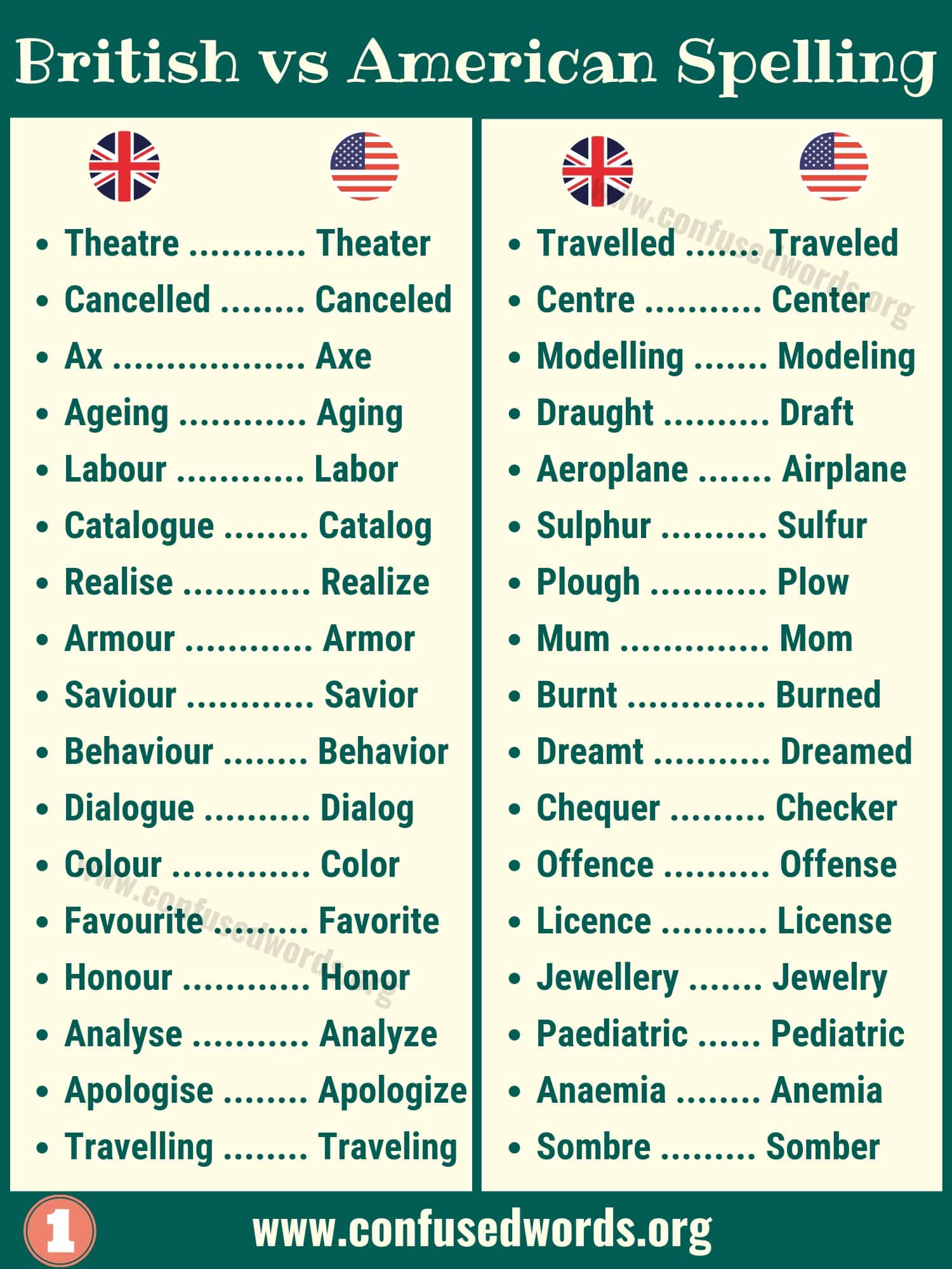 British vs American Spelling